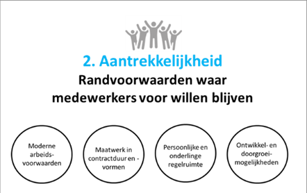 Een infographic waarin '2. Aantrekkelijkheid' wordt uitgelegd: Moderne arbeidsvoorwaarden, Maatwerk in contractduur en -vormen, Persoonlijke en onderlinge regelruimte, en Ontwikkel- en doorgroeimogelijkheden.