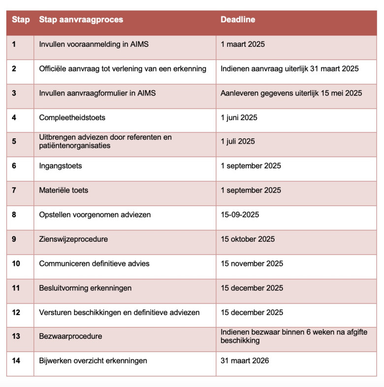 Planning beoordelingsprocedure 2025